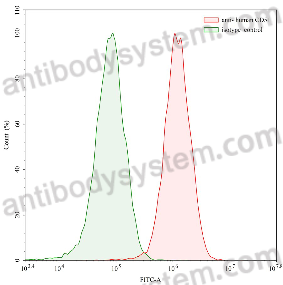 Anti-Human CD51/ITGAV & CD61/ITGB3 Antibody (SAA0022)